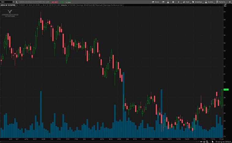 AEO stock chart