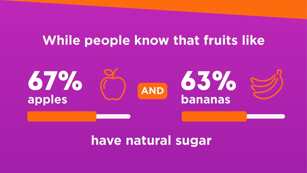 People did know that apples and bananas contained sugar