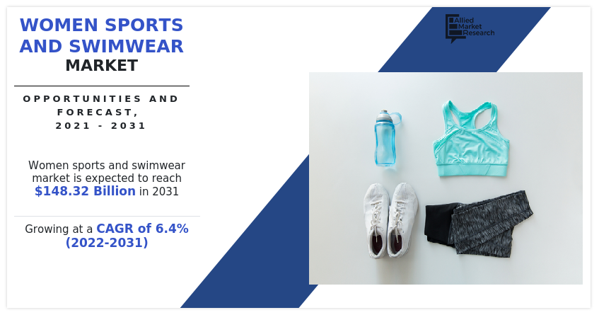 Women Sports and Swimwear Market: Surging Demand Propels USD [$148.32 Bn] with a Strong CAGR of [6.4%] by 2031